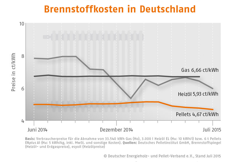 Energiepreisentwicklung - Heizkosten